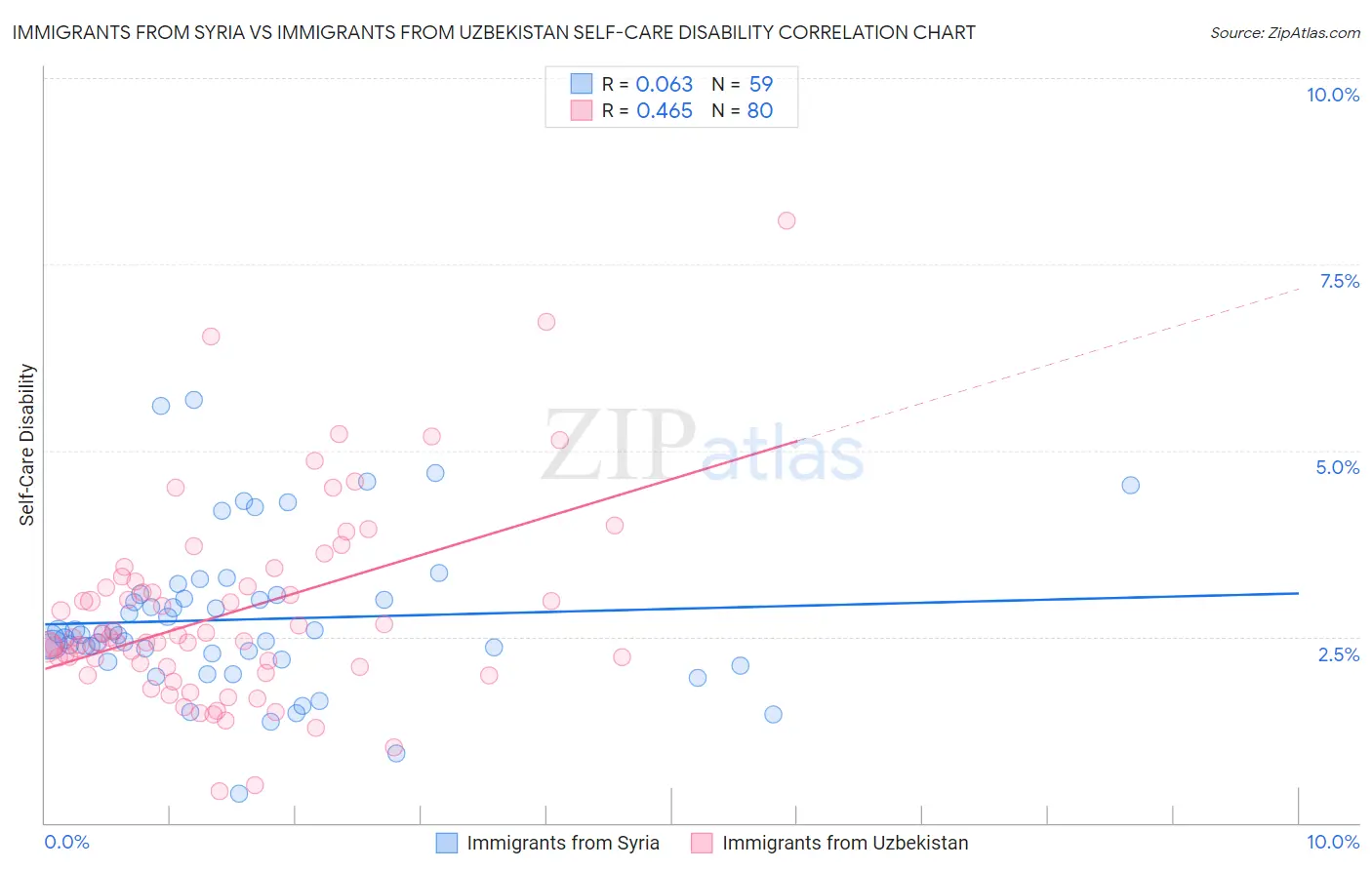Immigrants from Syria vs Immigrants from Uzbekistan Self-Care Disability