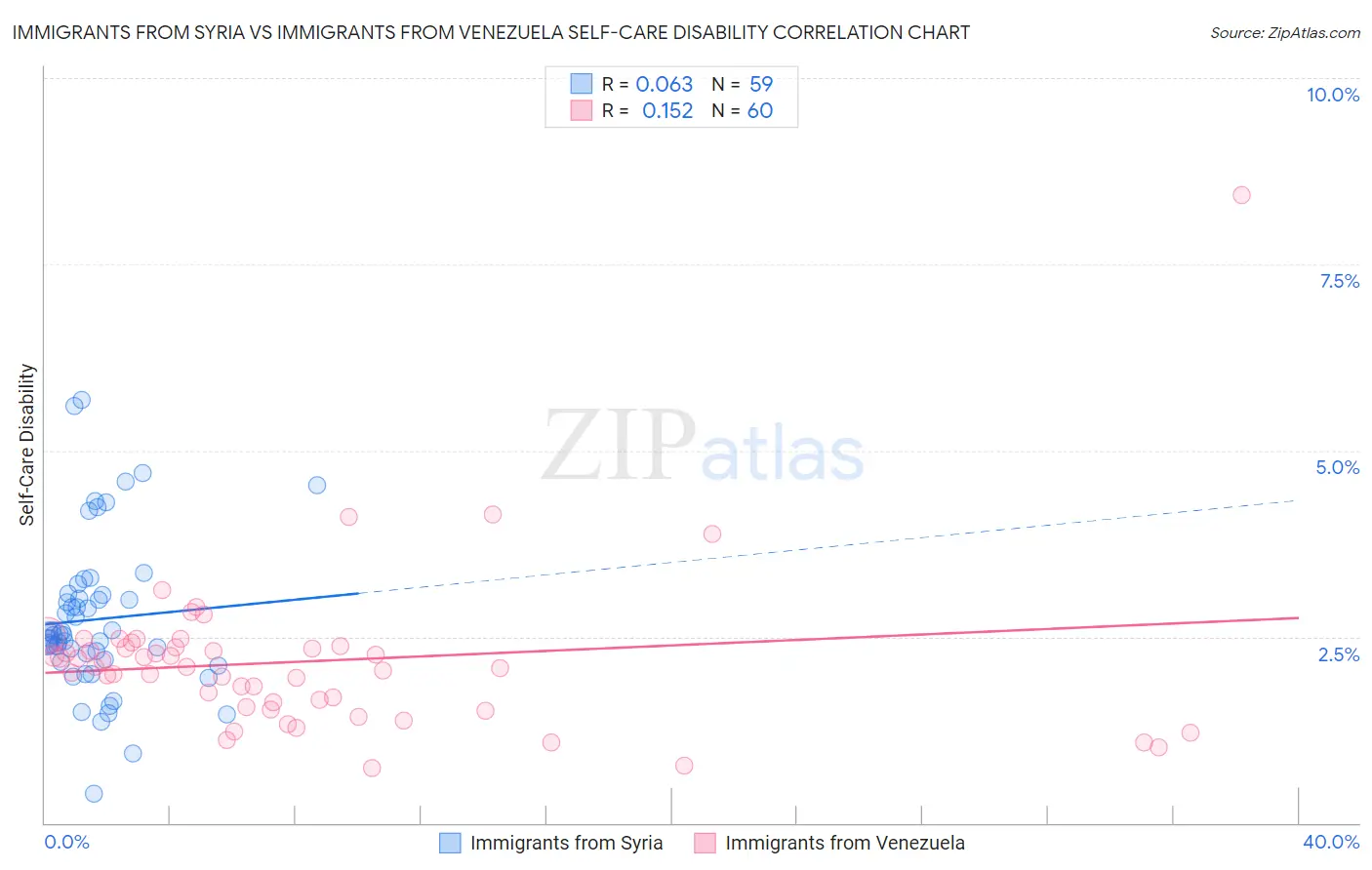 Immigrants from Syria vs Immigrants from Venezuela Self-Care Disability