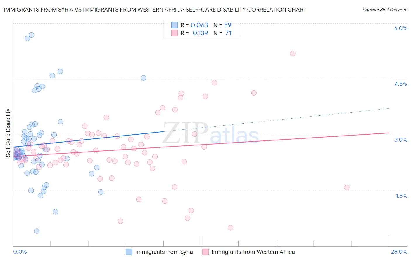 Immigrants from Syria vs Immigrants from Western Africa Self-Care Disability