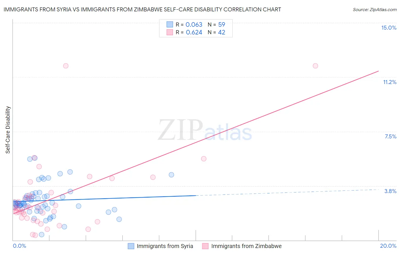 Immigrants from Syria vs Immigrants from Zimbabwe Self-Care Disability