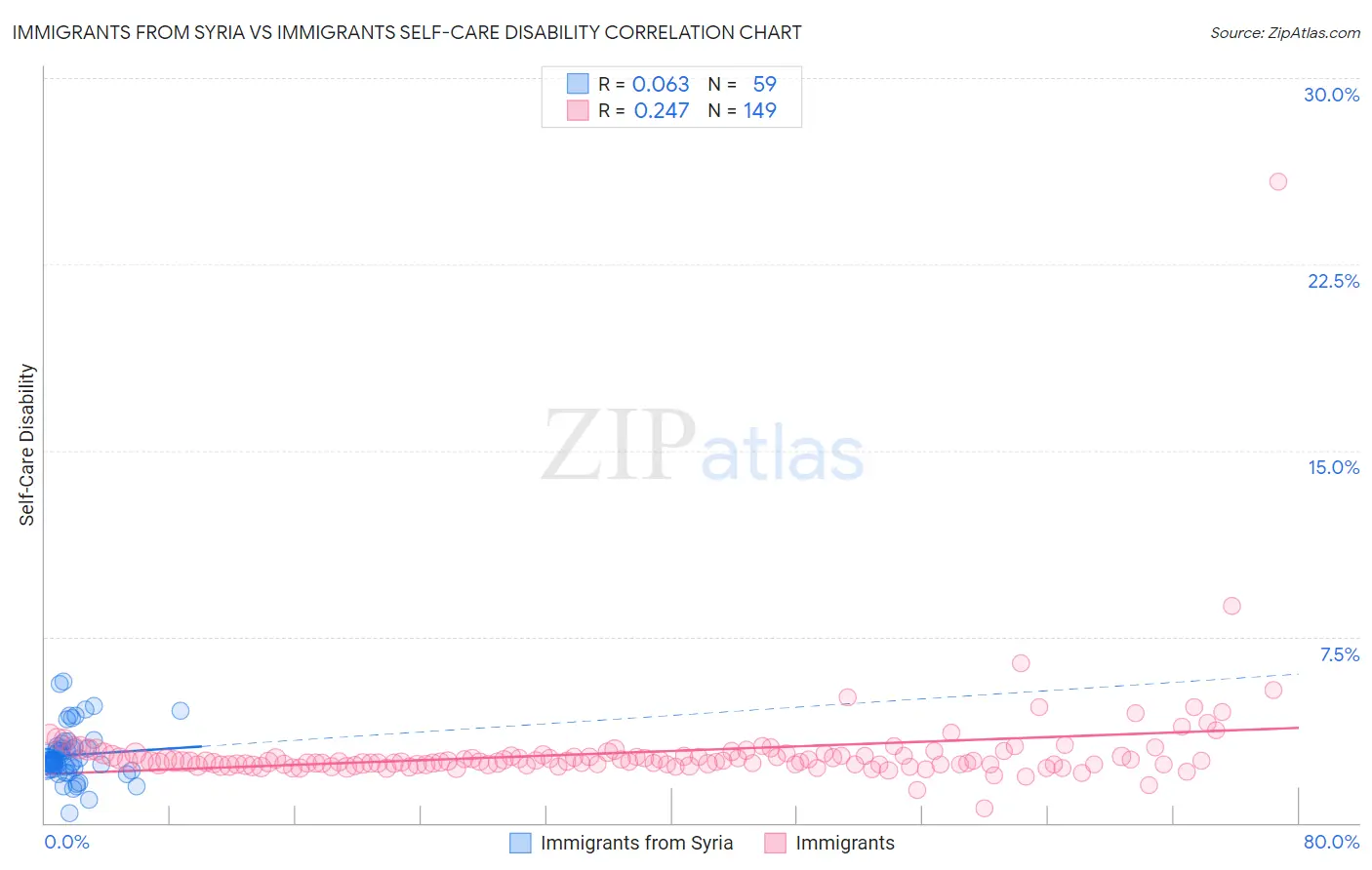 Immigrants from Syria vs Immigrants Self-Care Disability