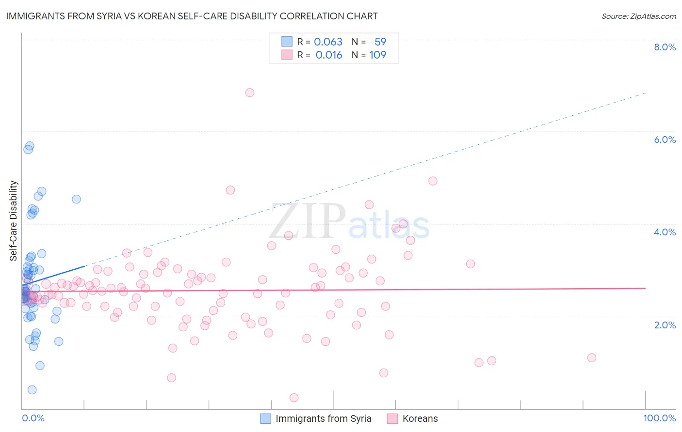 Immigrants from Syria vs Korean Self-Care Disability