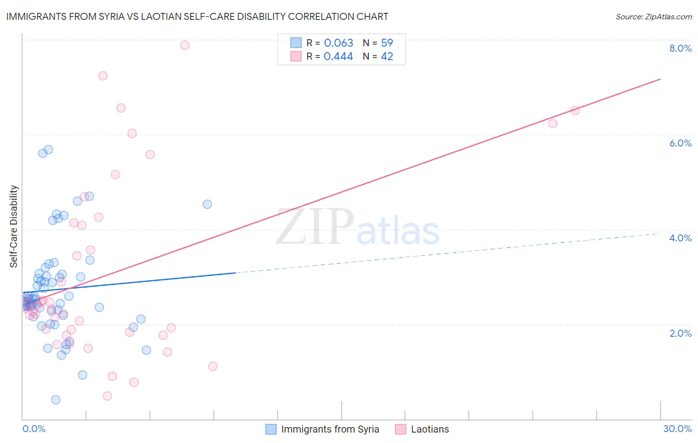 Immigrants from Syria vs Laotian Self-Care Disability
