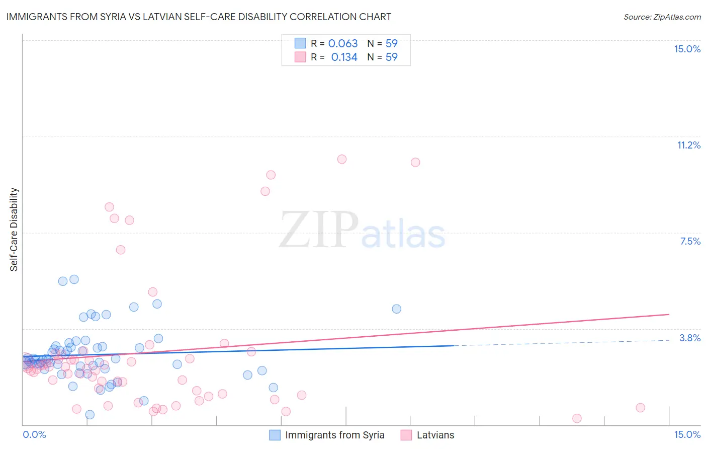 Immigrants from Syria vs Latvian Self-Care Disability