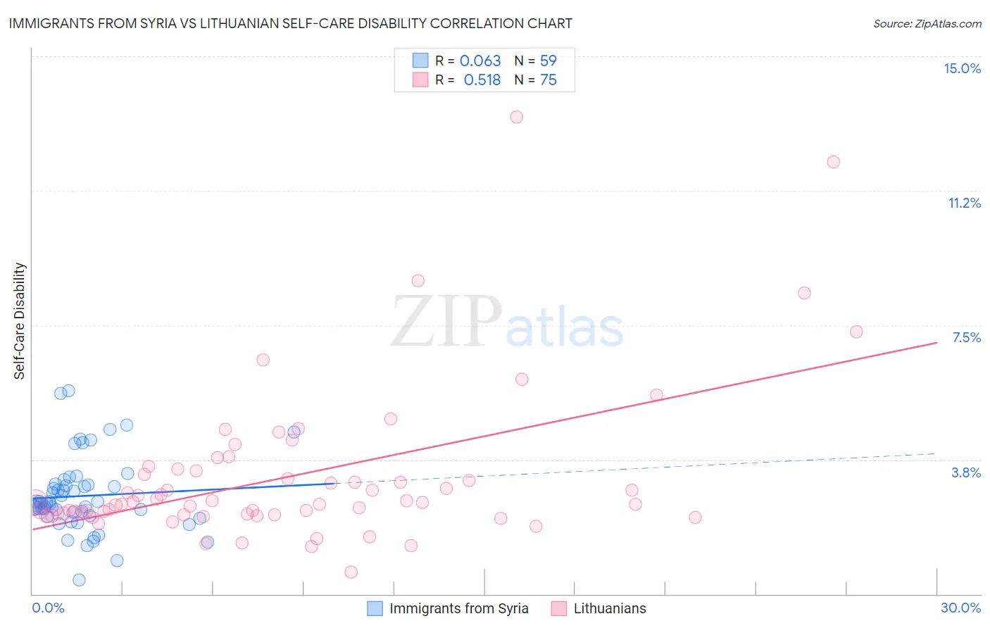 Immigrants from Syria vs Lithuanian Self-Care Disability