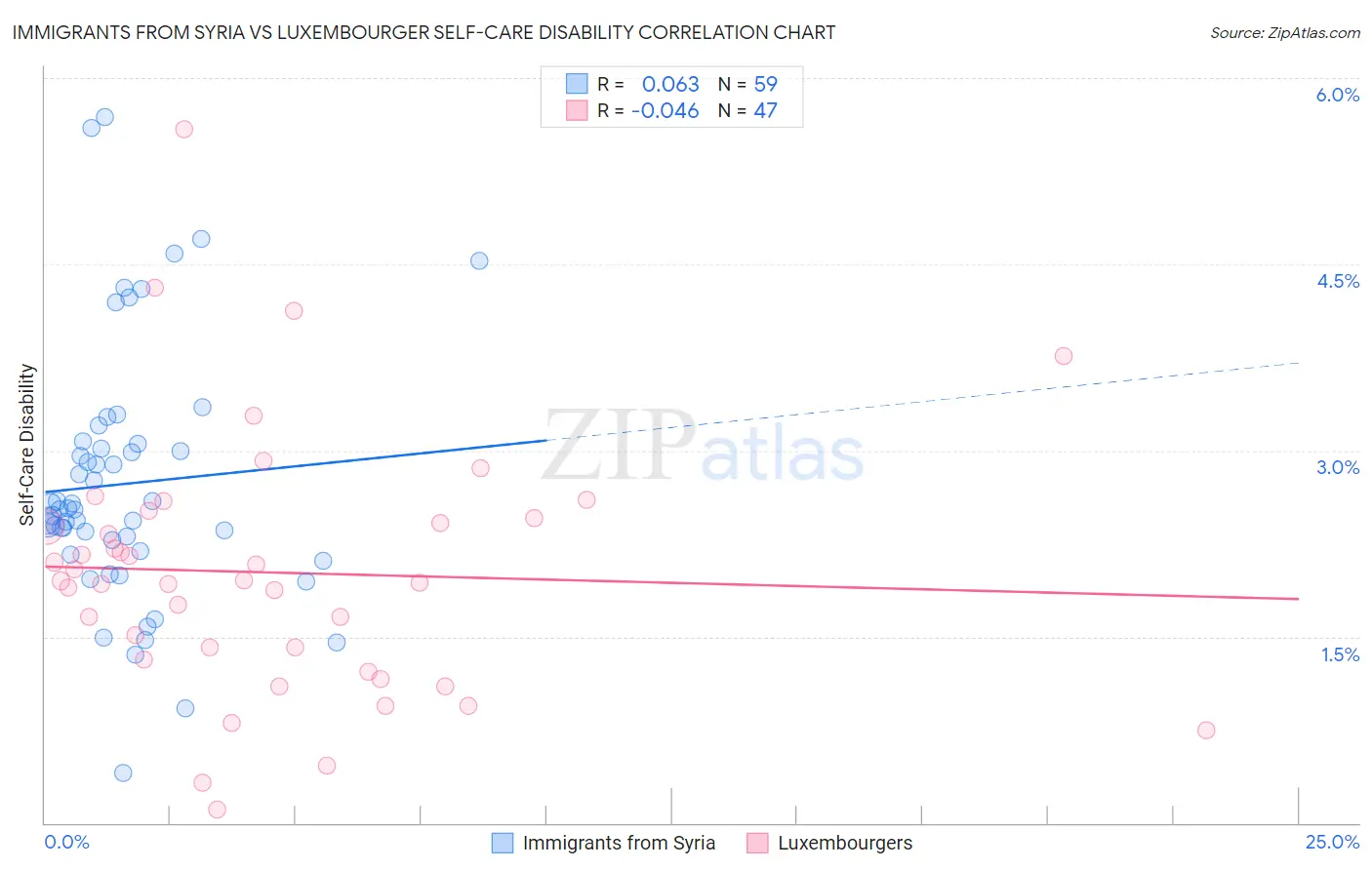 Immigrants from Syria vs Luxembourger Self-Care Disability