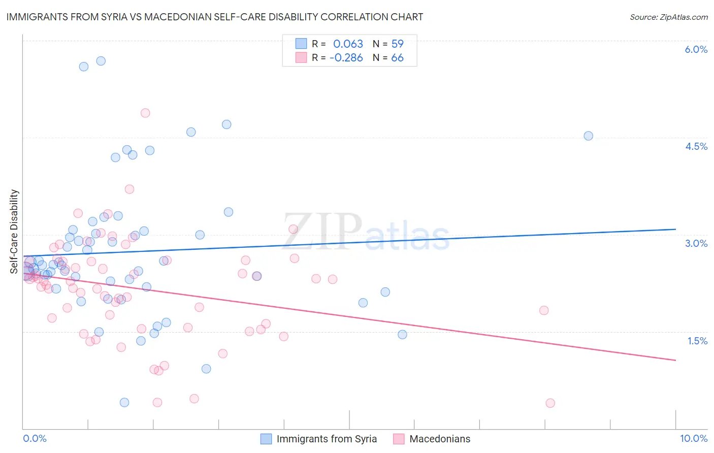 Immigrants from Syria vs Macedonian Self-Care Disability