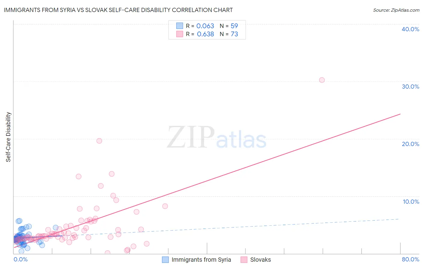 Immigrants from Syria vs Slovak Self-Care Disability