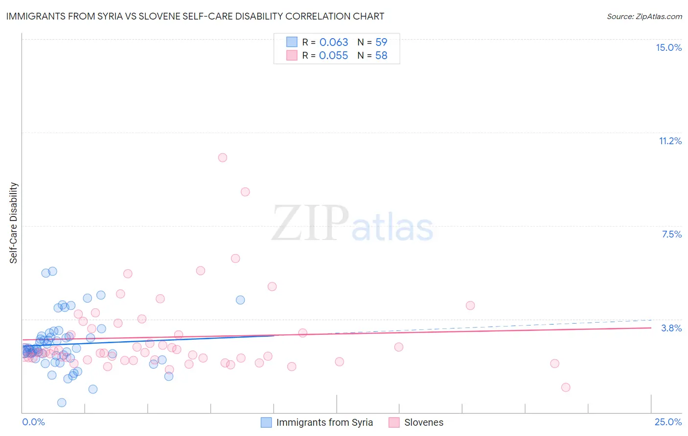 Immigrants from Syria vs Slovene Self-Care Disability