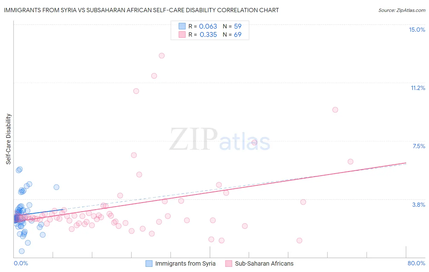 Immigrants from Syria vs Subsaharan African Self-Care Disability
