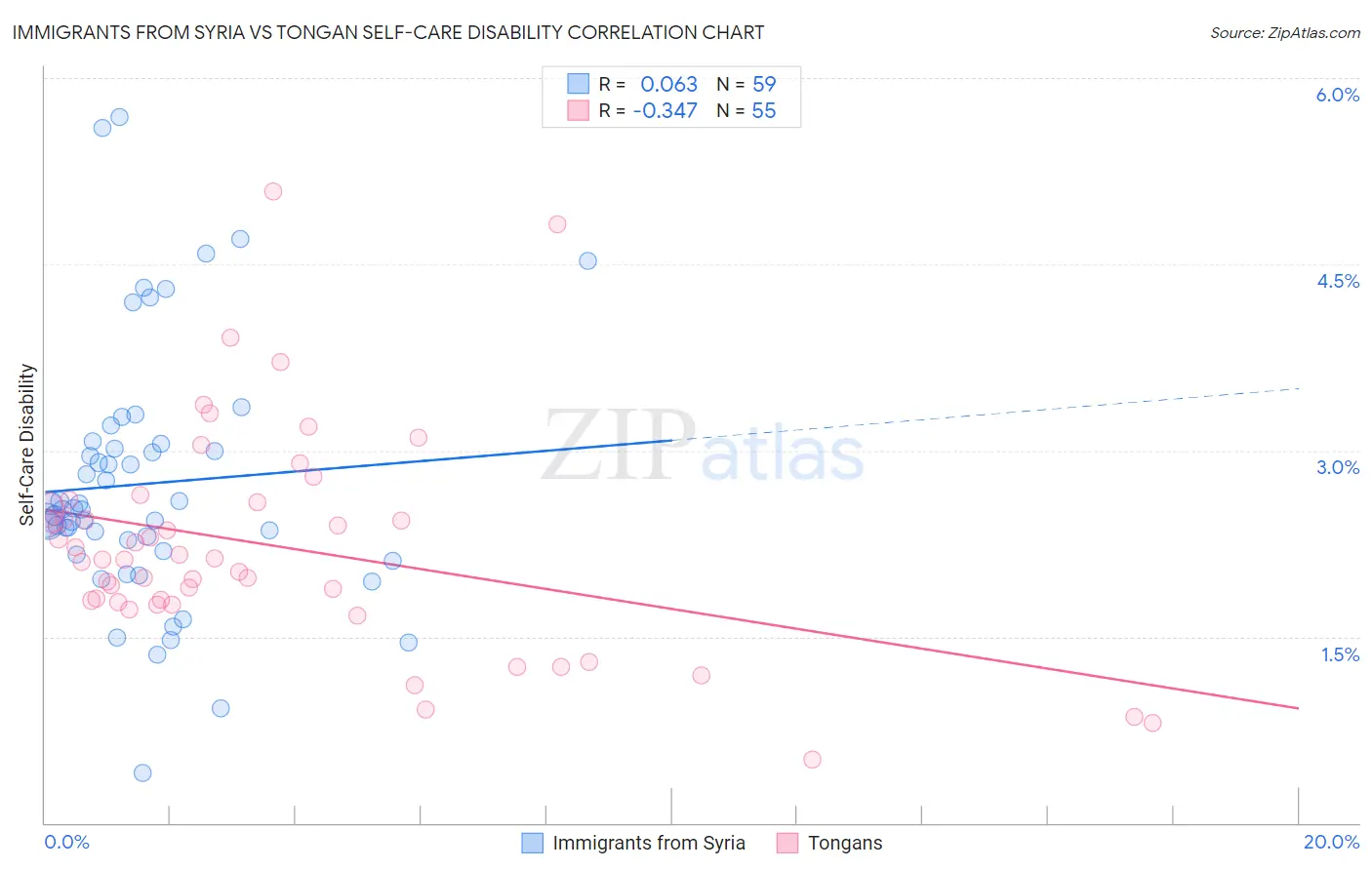 Immigrants from Syria vs Tongan Self-Care Disability
