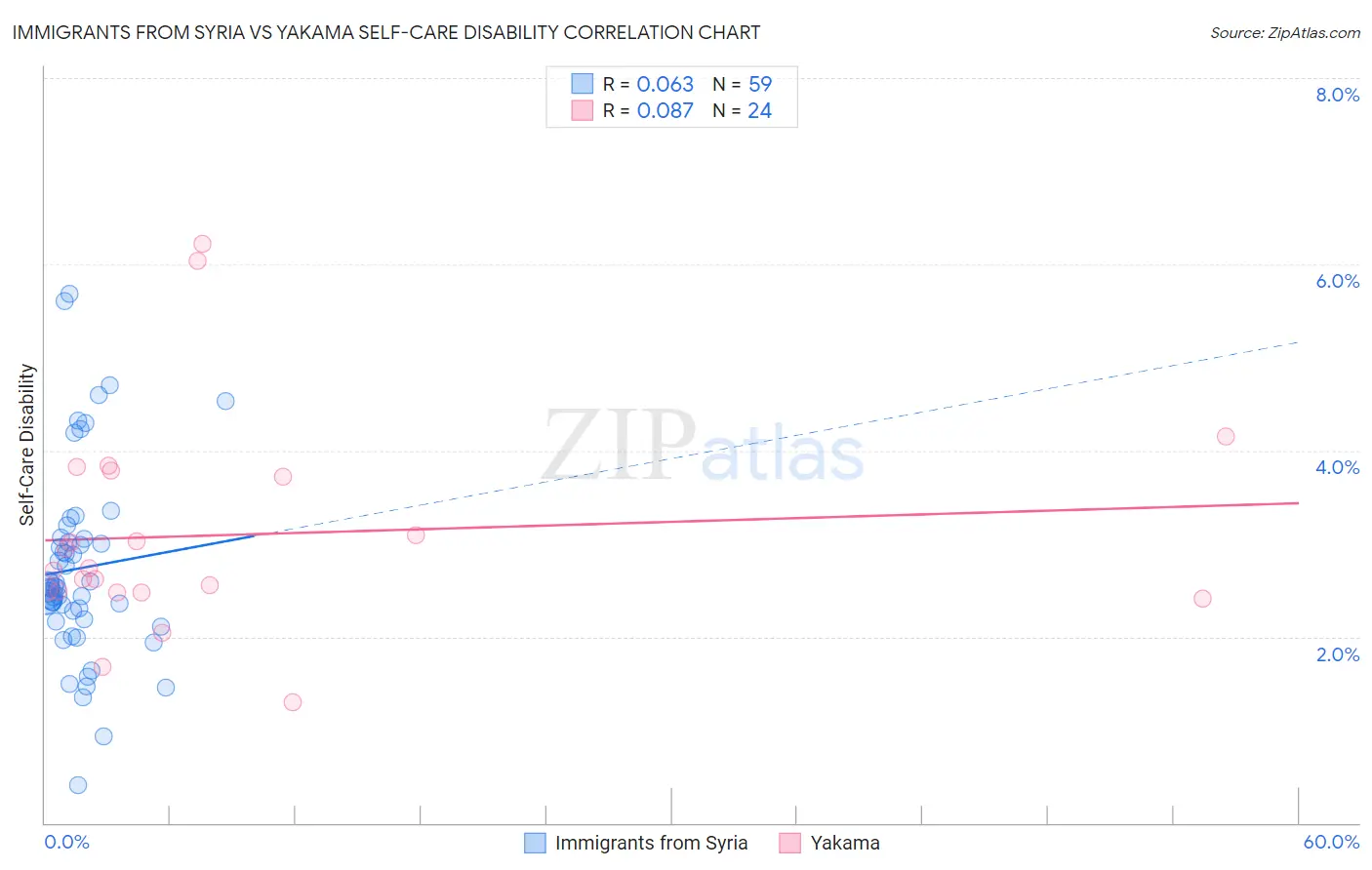 Immigrants from Syria vs Yakama Self-Care Disability