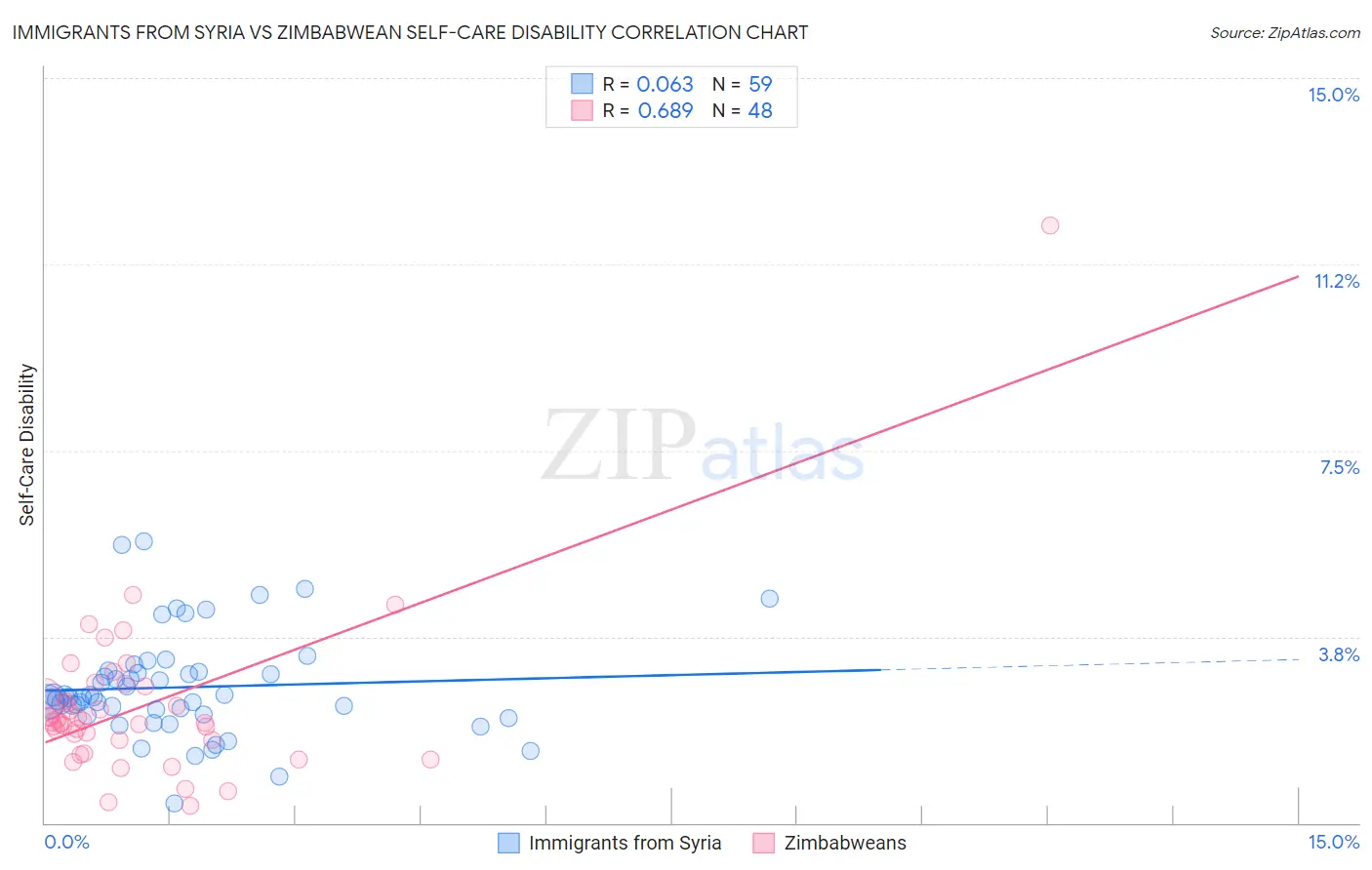 Immigrants from Syria vs Zimbabwean Self-Care Disability