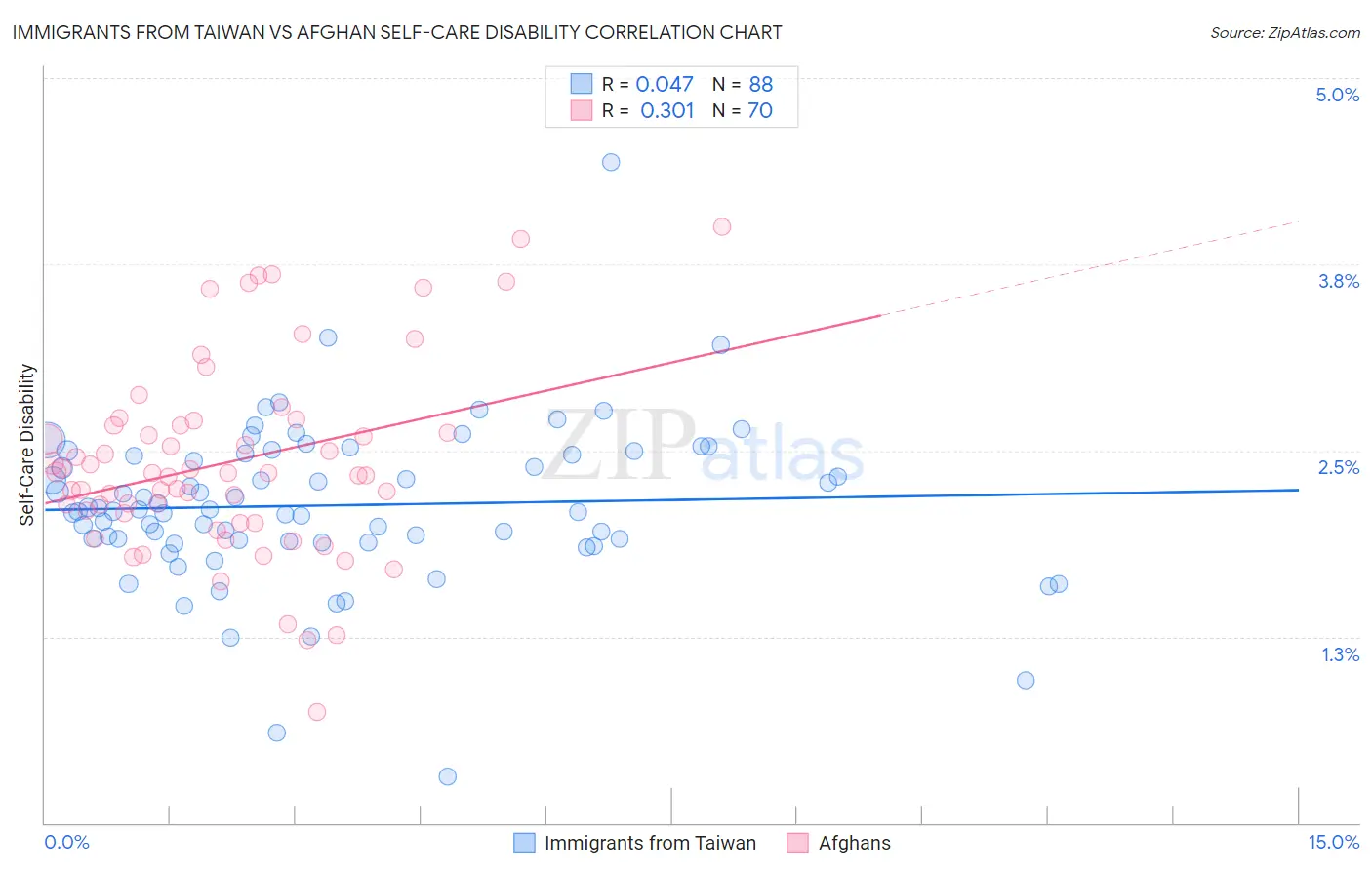 Immigrants from Taiwan vs Afghan Self-Care Disability