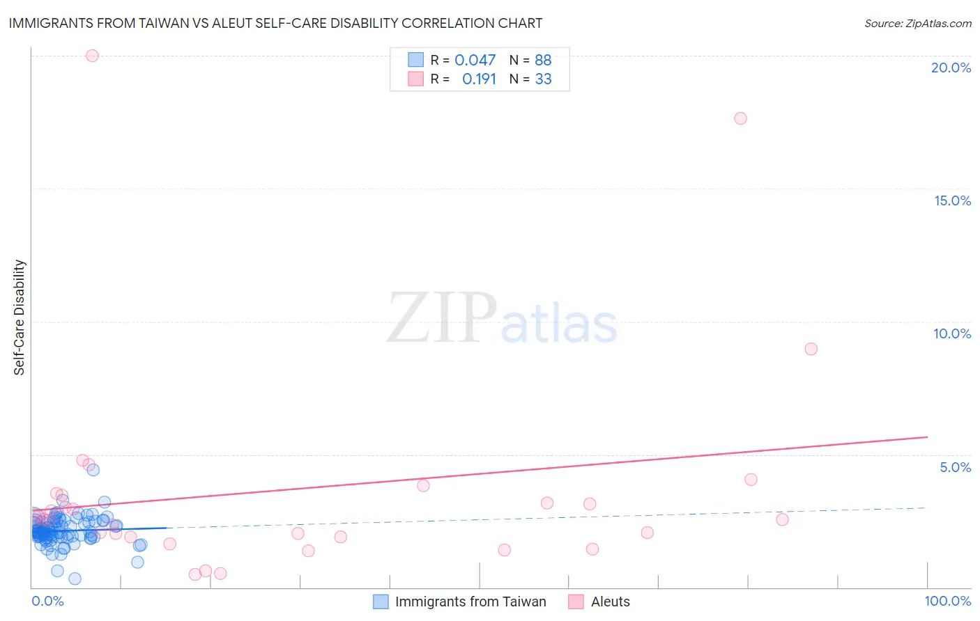 Immigrants from Taiwan vs Aleut Self-Care Disability