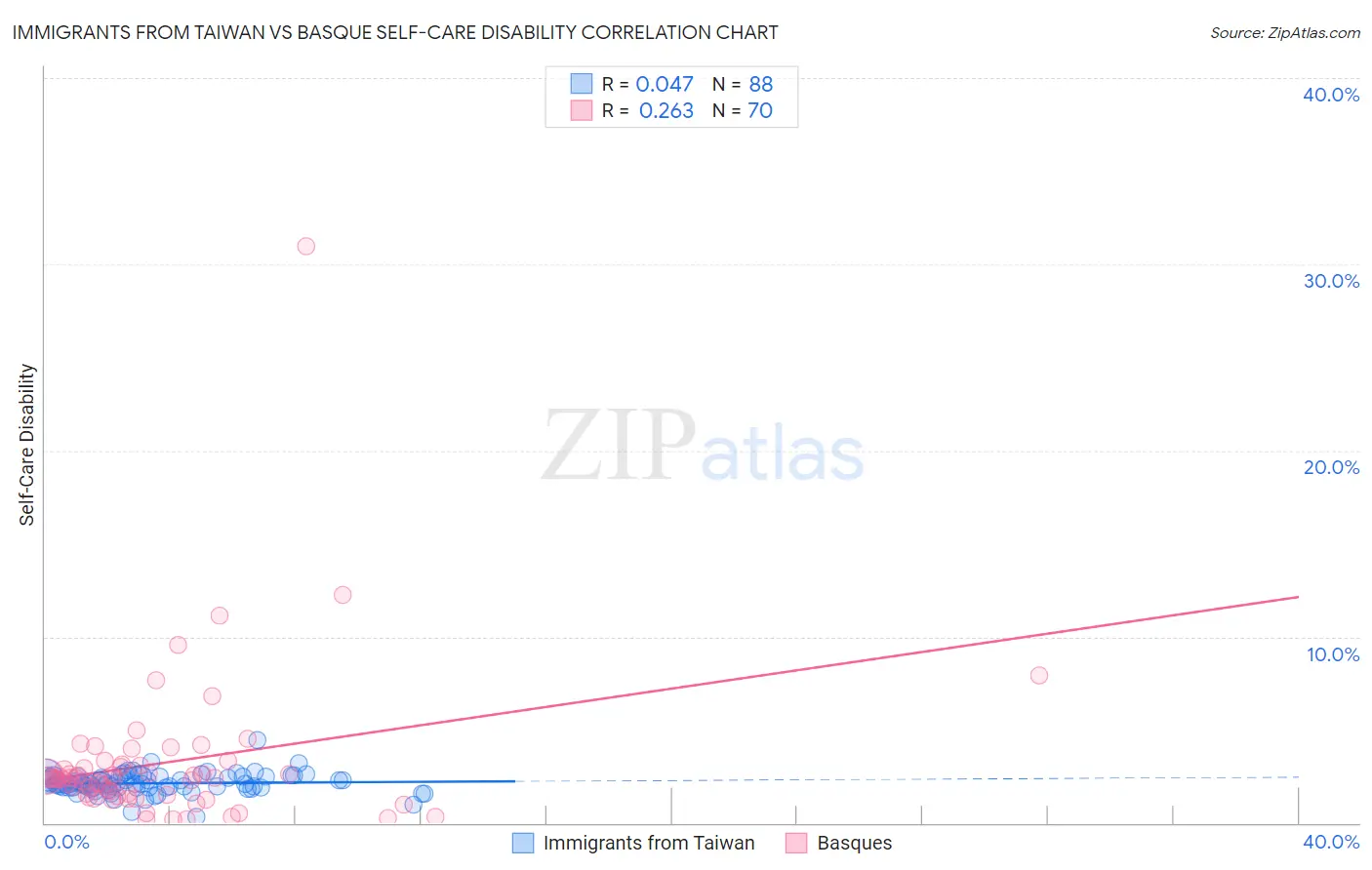 Immigrants from Taiwan vs Basque Self-Care Disability