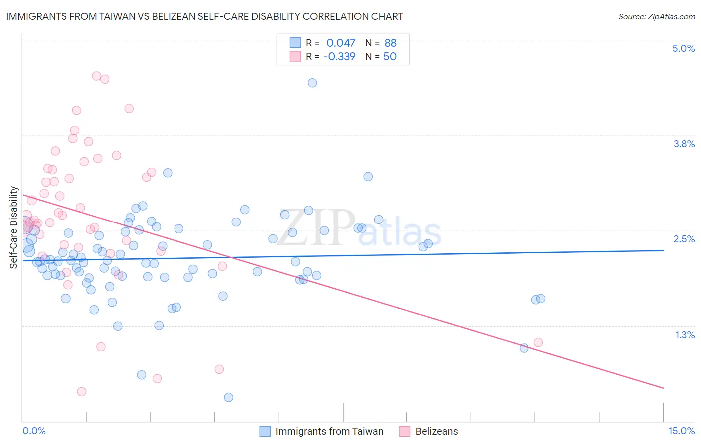 Immigrants from Taiwan vs Belizean Self-Care Disability