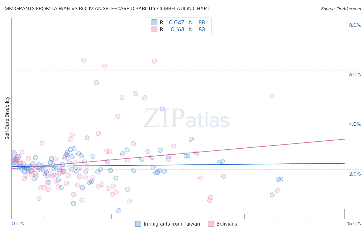 Immigrants from Taiwan vs Bolivian Self-Care Disability