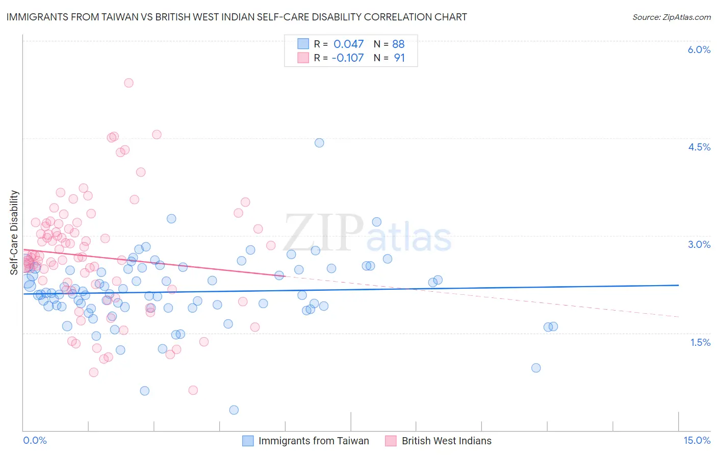 Immigrants from Taiwan vs British West Indian Self-Care Disability