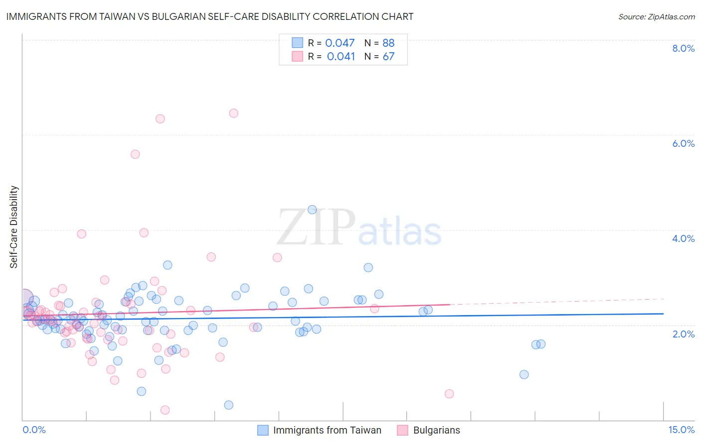 Immigrants from Taiwan vs Bulgarian Self-Care Disability