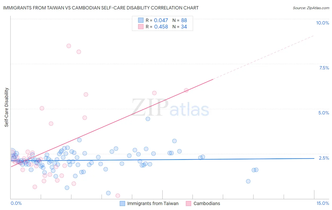 Immigrants from Taiwan vs Cambodian Self-Care Disability