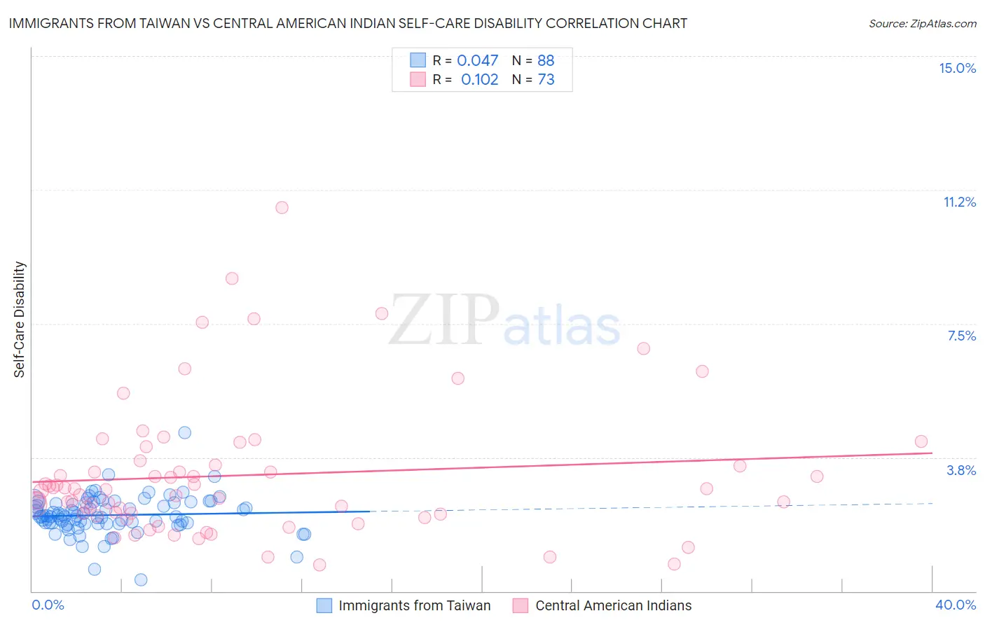 Immigrants from Taiwan vs Central American Indian Self-Care Disability