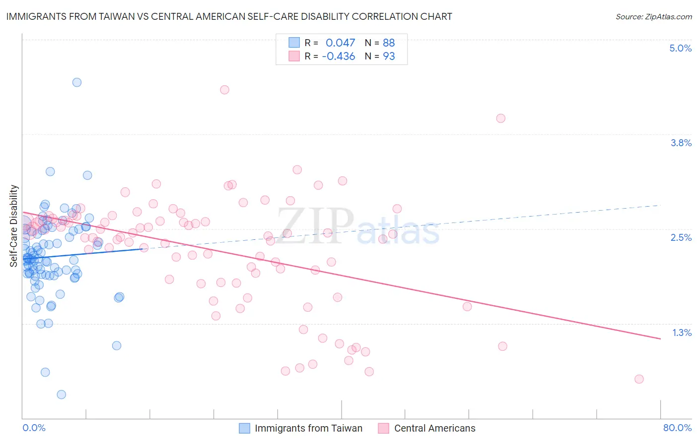 Immigrants from Taiwan vs Central American Self-Care Disability