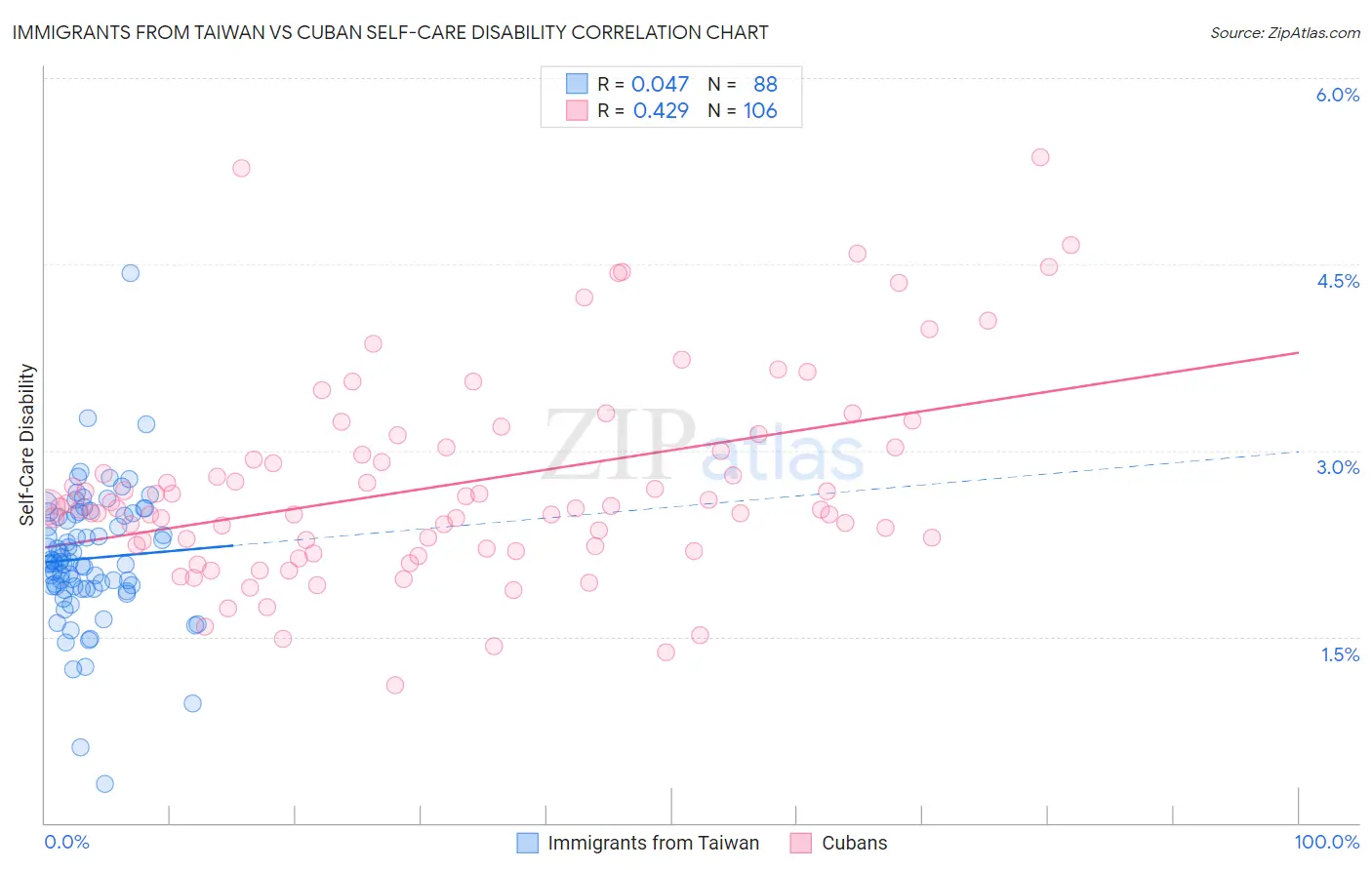 Immigrants from Taiwan vs Cuban Self-Care Disability
