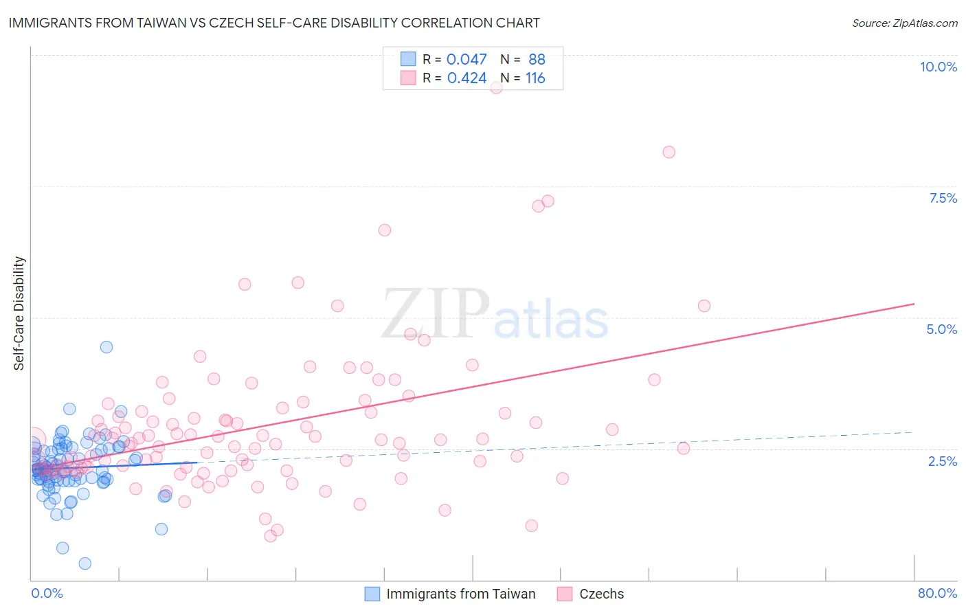 Immigrants from Taiwan vs Czech Self-Care Disability