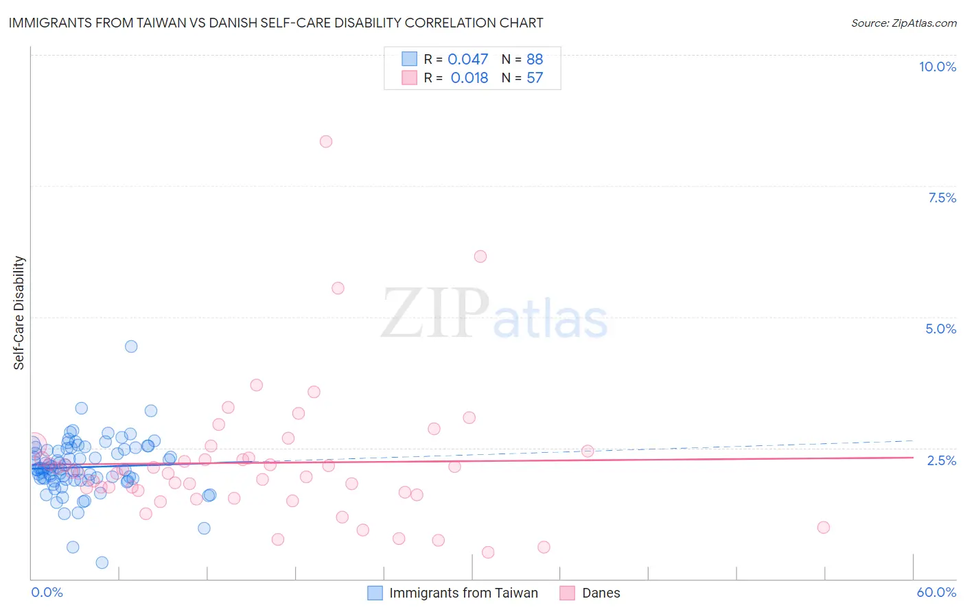 Immigrants from Taiwan vs Danish Self-Care Disability