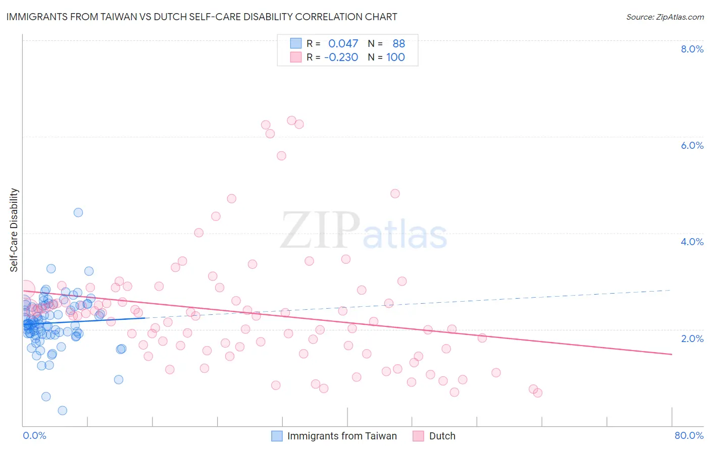 Immigrants from Taiwan vs Dutch Self-Care Disability