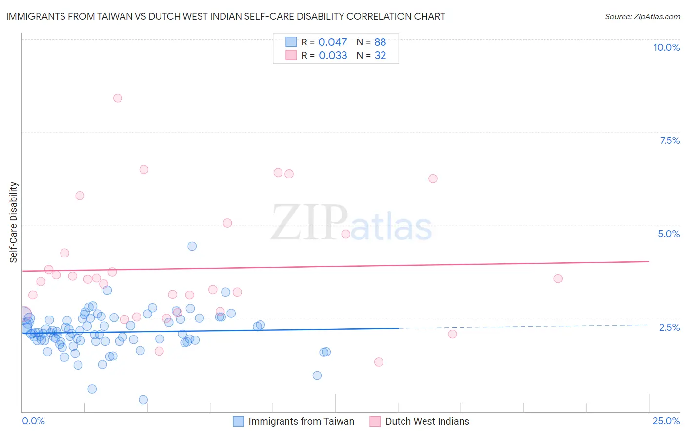 Immigrants from Taiwan vs Dutch West Indian Self-Care Disability