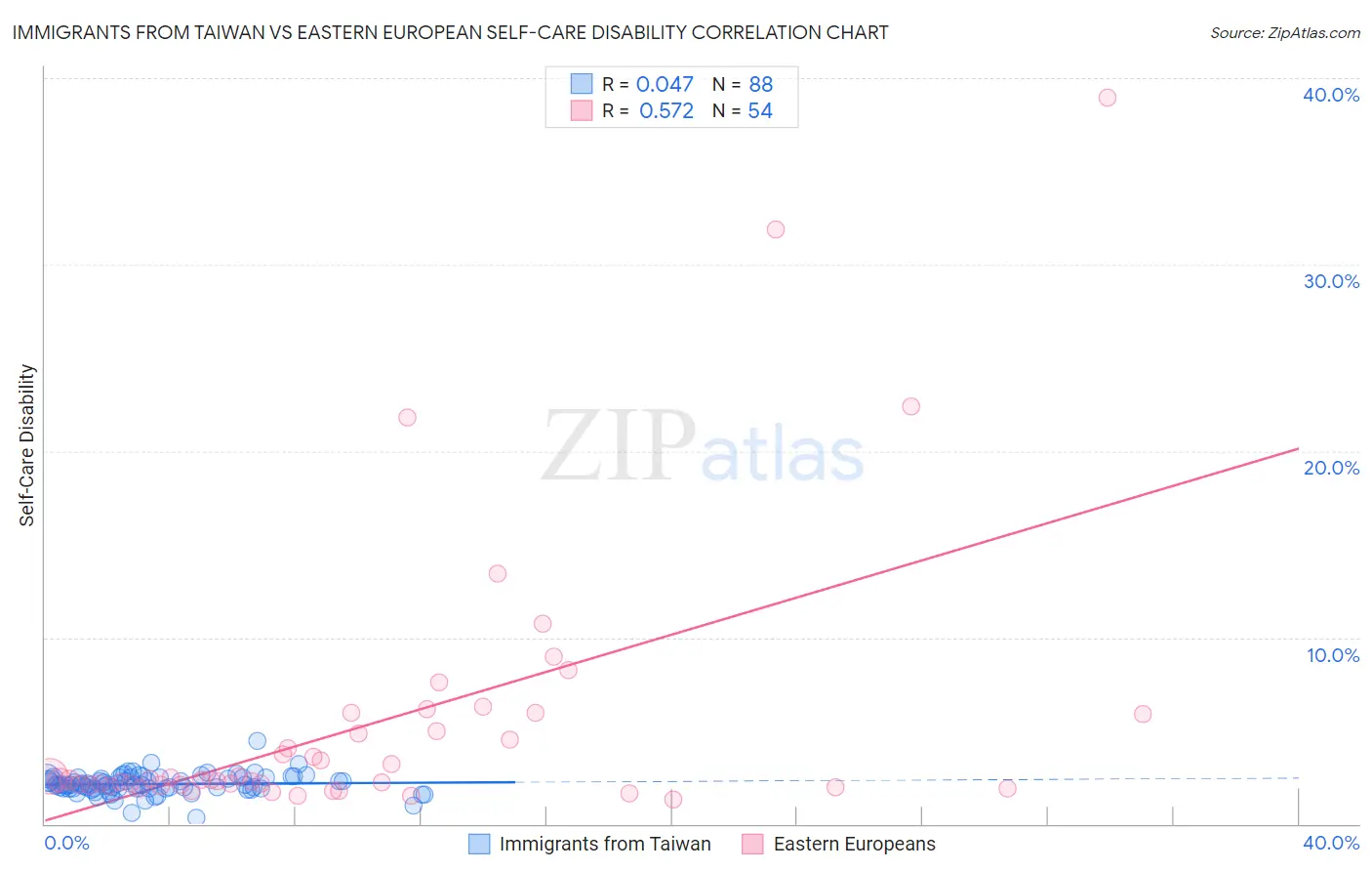 Immigrants from Taiwan vs Eastern European Self-Care Disability