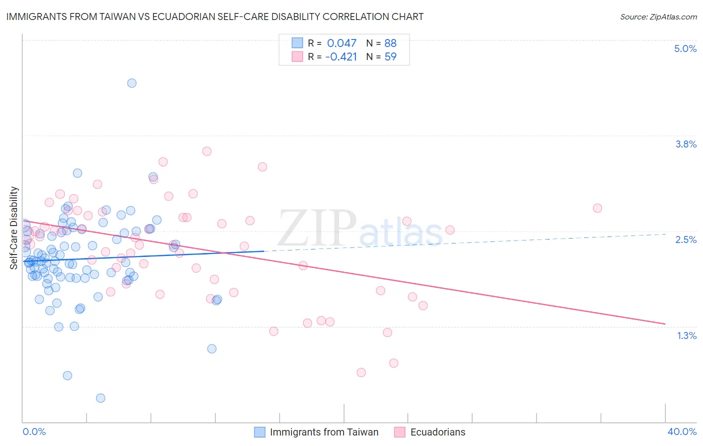 Immigrants from Taiwan vs Ecuadorian Self-Care Disability