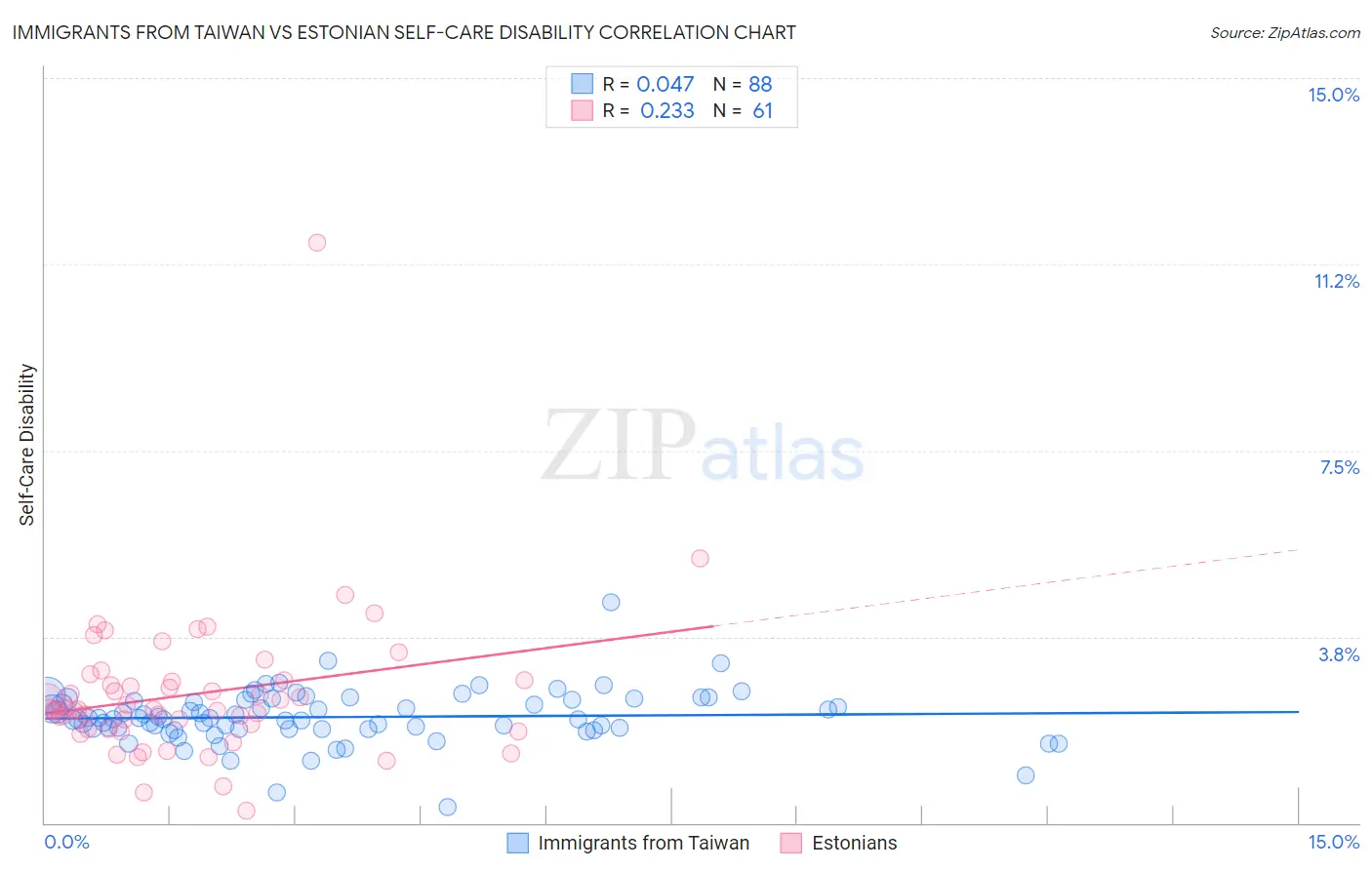 Immigrants from Taiwan vs Estonian Self-Care Disability