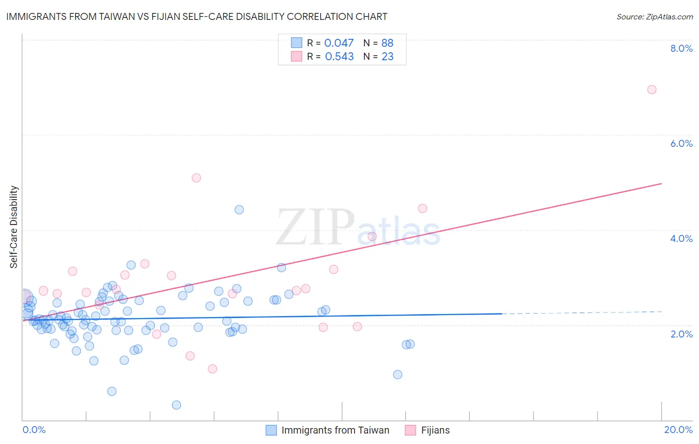 Immigrants from Taiwan vs Fijian Self-Care Disability