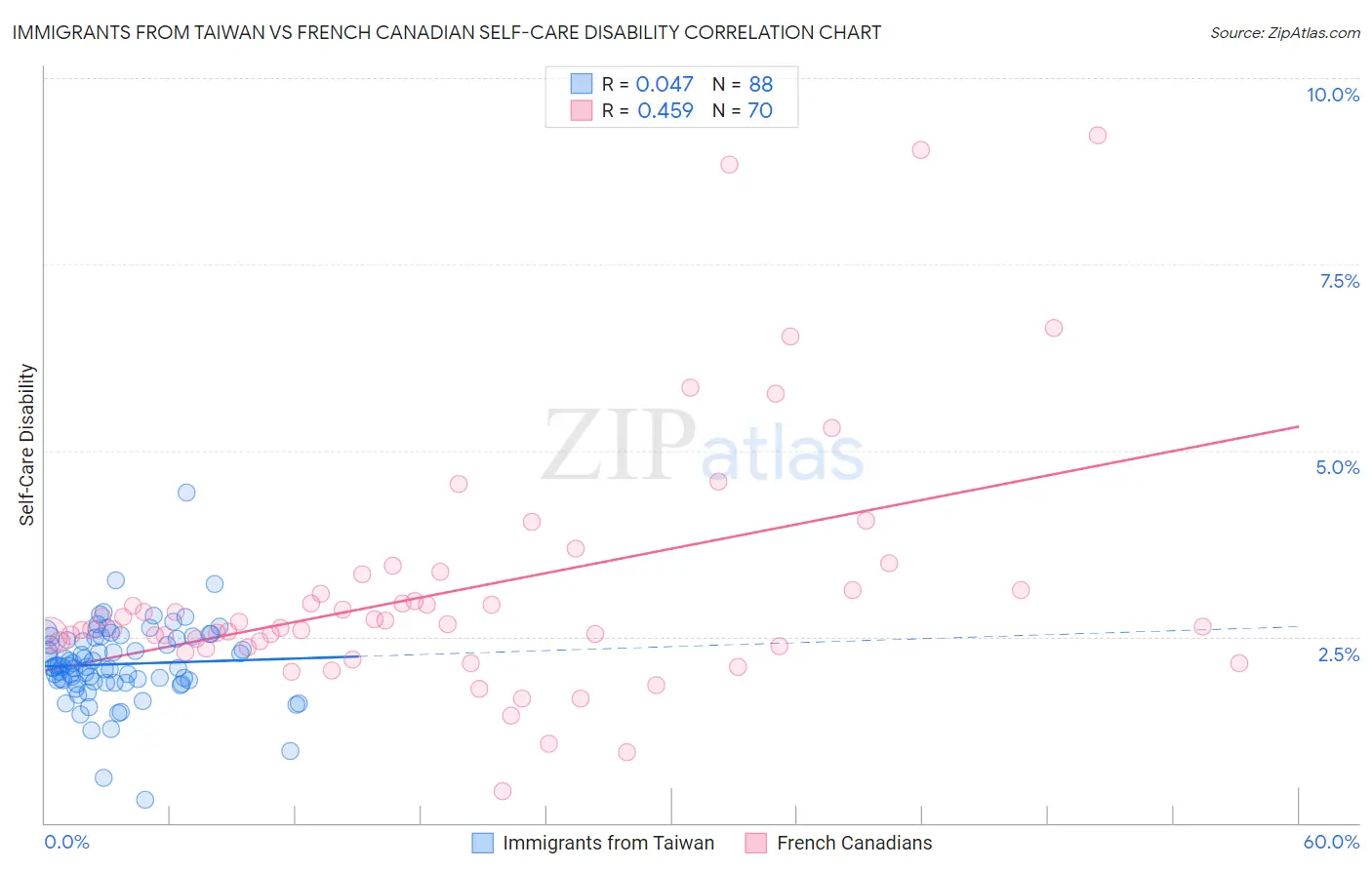 Immigrants from Taiwan vs French Canadian Self-Care Disability