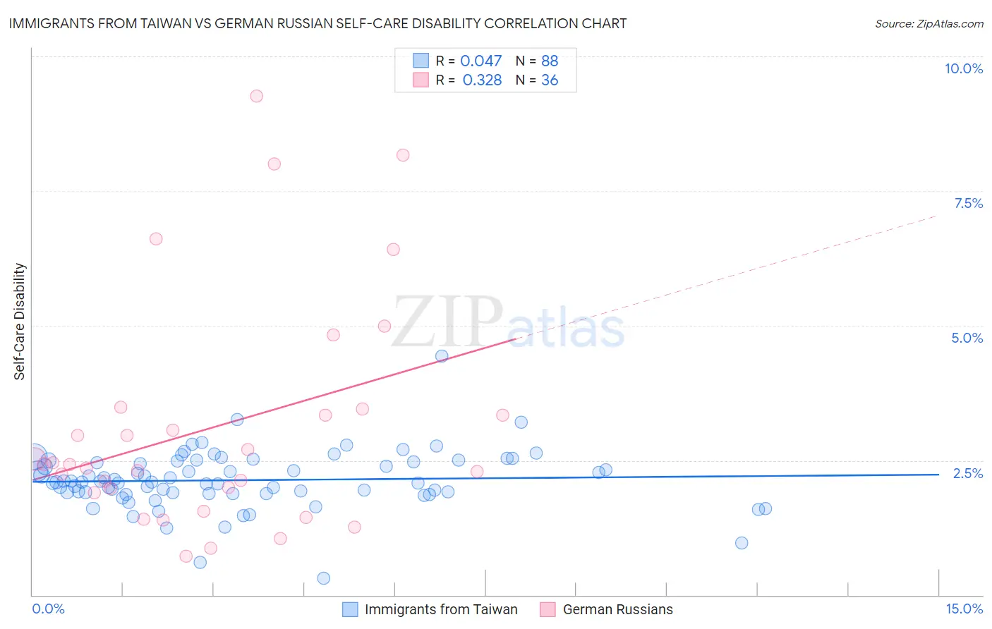 Immigrants from Taiwan vs German Russian Self-Care Disability