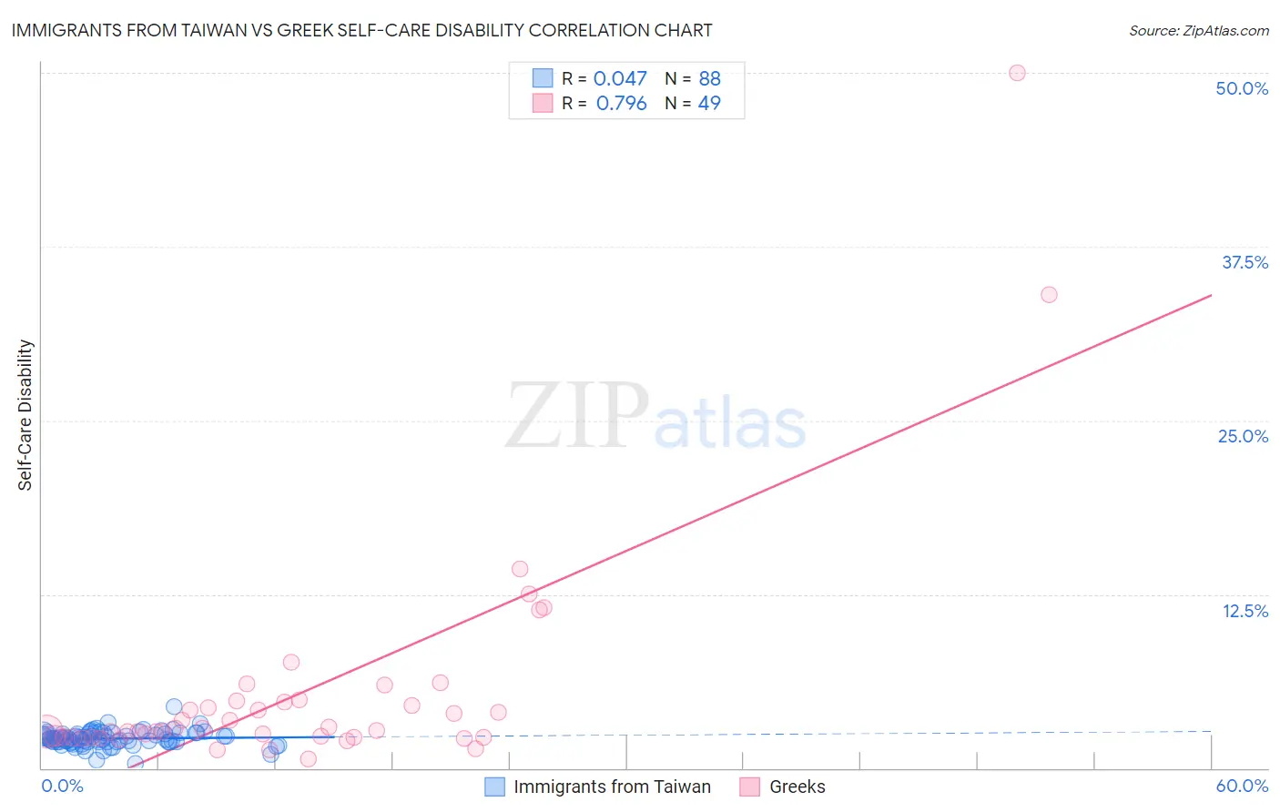 Immigrants from Taiwan vs Greek Self-Care Disability