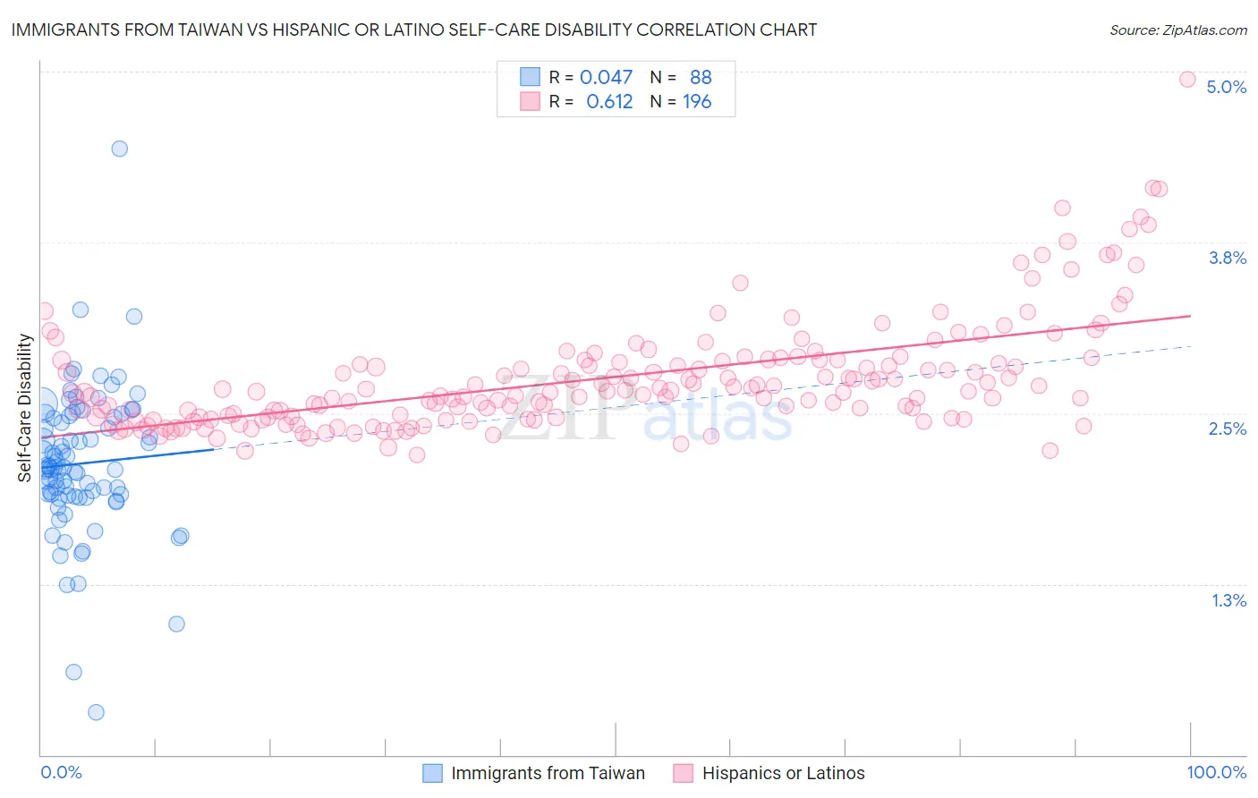 Immigrants from Taiwan vs Hispanic or Latino Self-Care Disability