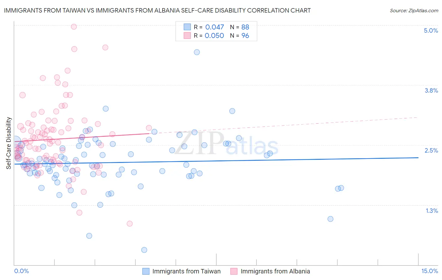 Immigrants from Taiwan vs Immigrants from Albania Self-Care Disability