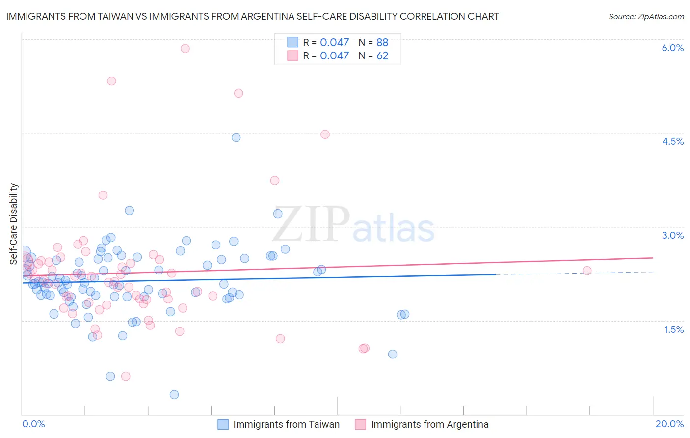 Immigrants from Taiwan vs Immigrants from Argentina Self-Care Disability