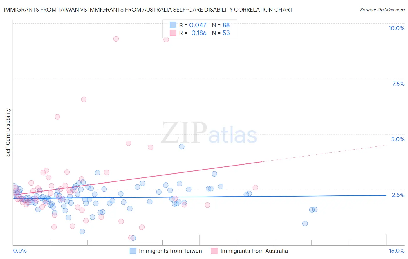 Immigrants from Taiwan vs Immigrants from Australia Self-Care Disability