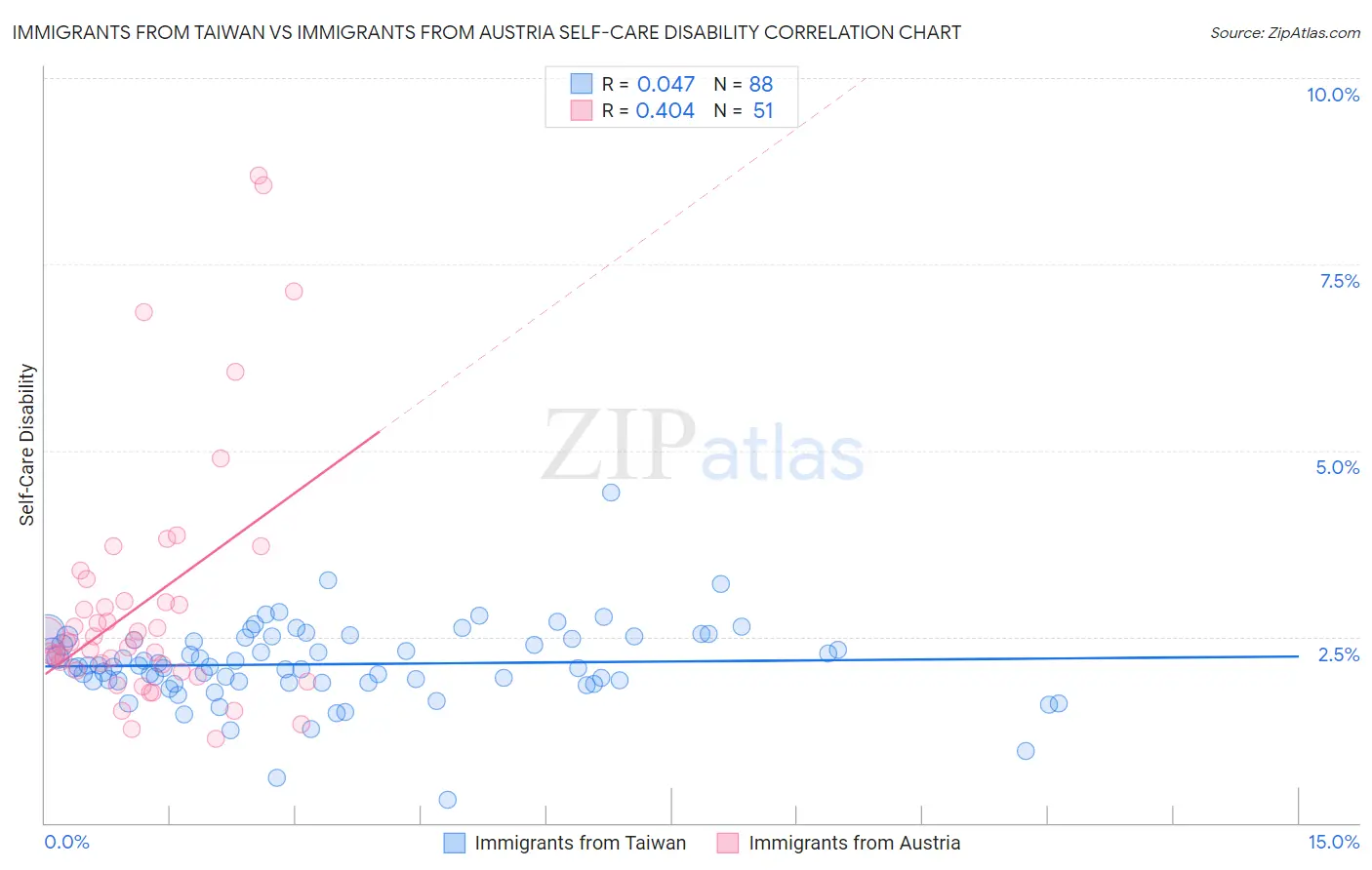 Immigrants from Taiwan vs Immigrants from Austria Self-Care Disability