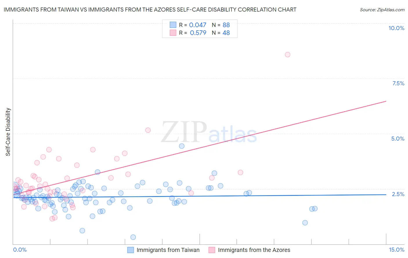 Immigrants from Taiwan vs Immigrants from the Azores Self-Care Disability