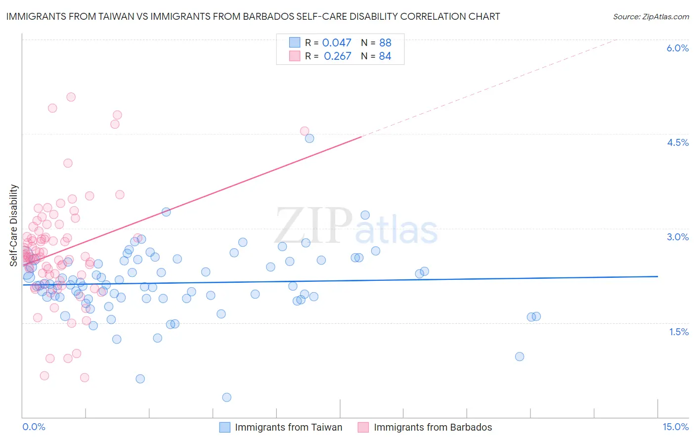 Immigrants from Taiwan vs Immigrants from Barbados Self-Care Disability