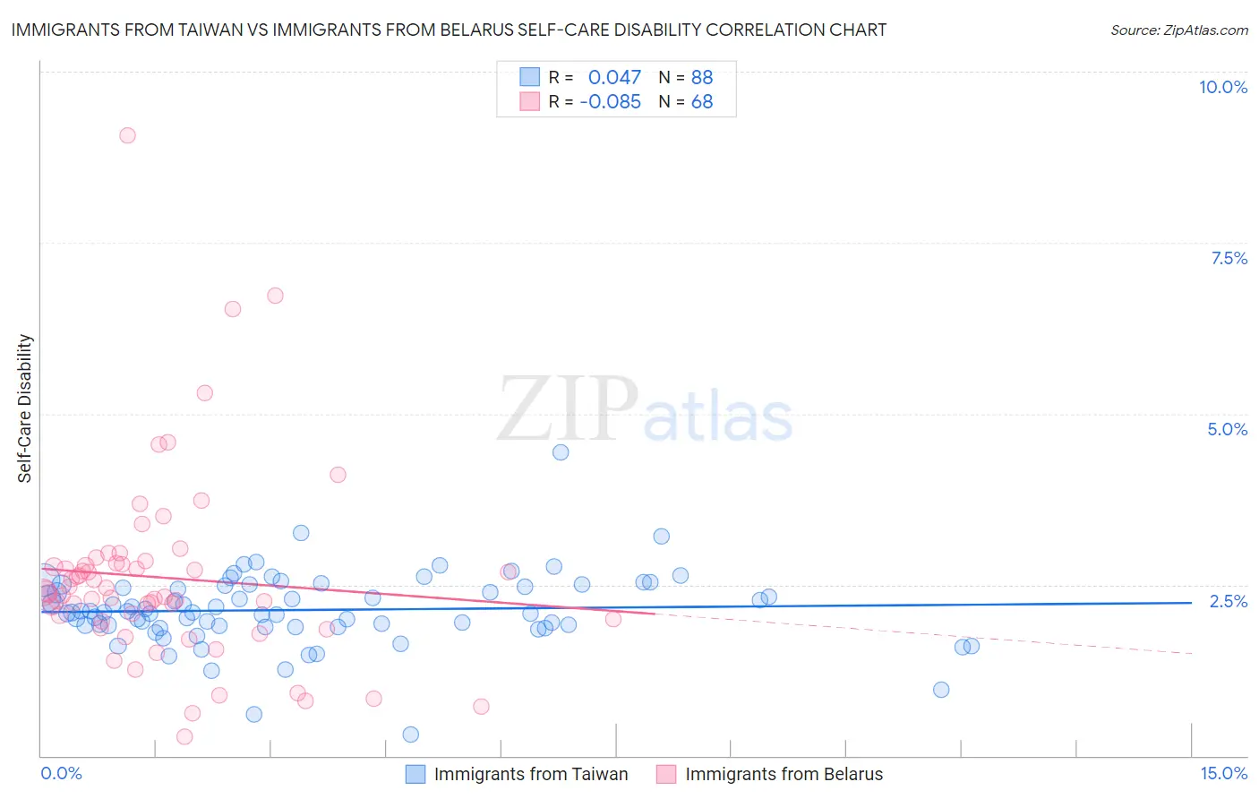 Immigrants from Taiwan vs Immigrants from Belarus Self-Care Disability