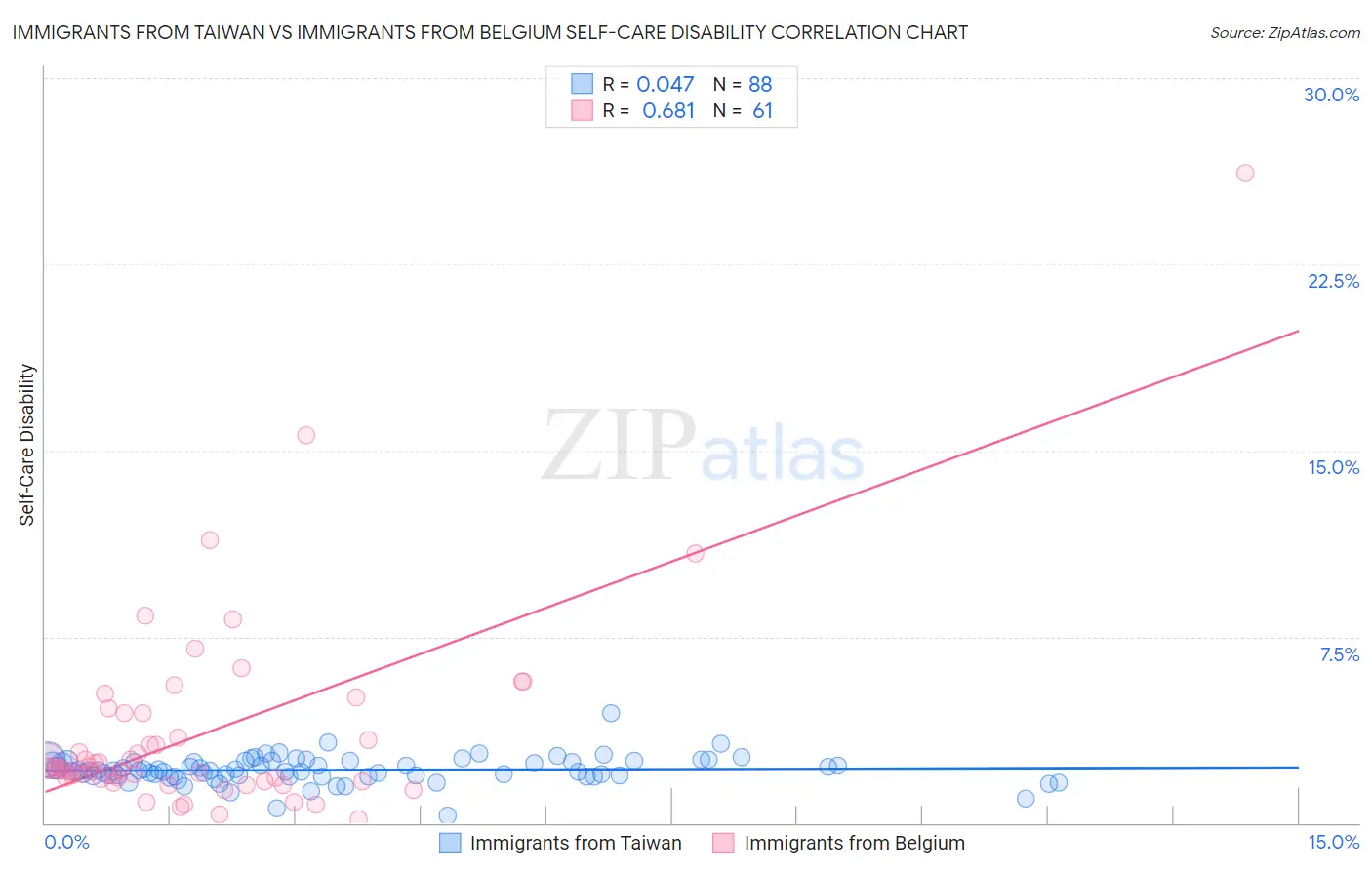 Immigrants from Taiwan vs Immigrants from Belgium Self-Care Disability