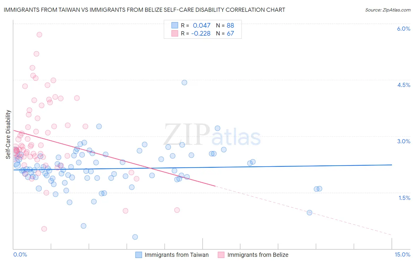 Immigrants from Taiwan vs Immigrants from Belize Self-Care Disability