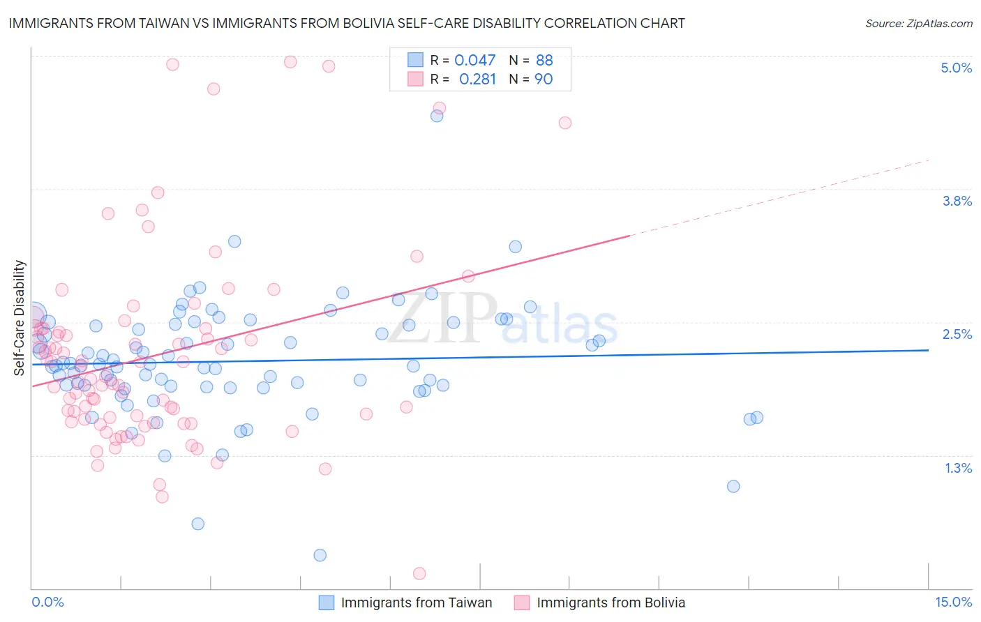 Immigrants from Taiwan vs Immigrants from Bolivia Self-Care Disability